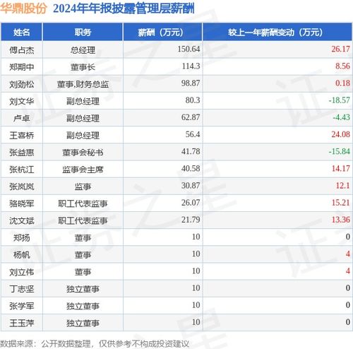 華鼎股份2024年凈利潤(rùn)飆升206.27%，高管薪酬總額784.47萬(wàn)元小幅增長(zhǎng)3.46%
